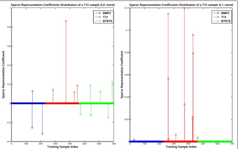 Figure 3 Sparse representation coefficients of a T72 sample solved via ℓ0-norm minimization and ℓ1-norm minimization.