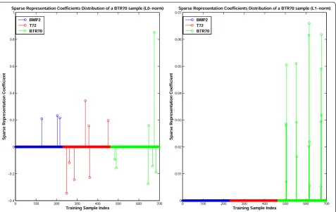 Figure 4 Sparse representation coefficients of a BTR70 sample solved via ℓ0-norm minimization and ℓ1-norm minimization.