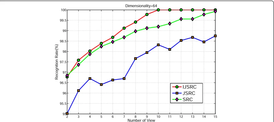 Figure 5 Recognition rates of SRC, JSRC, and IJSRC. The number of view is fixed as 5 and the dimensionality ranges from 32 to 320.