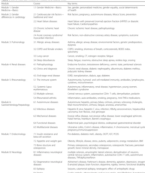 Table 1 List of eGender Medicine module and course titles