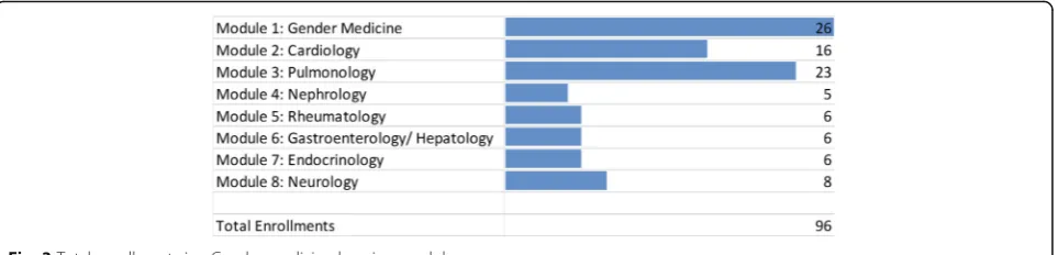 Fig. 3 Total enrollments in eGender medicine learning modules