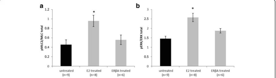 Fig. 4 Evaluation of mitochondrial integrity. Relative protein level TIM23 (a) and NDUFB8 of OXPHOS complex I (b) in mitochondrial fractions ofLV protein lysates
