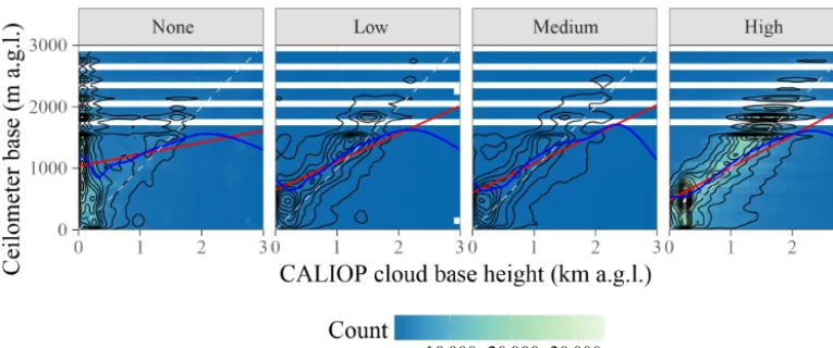 Figure 3. Scatter plots of CALIOP versus ceilometer cloud base height faceted by the CALIOP VFM QA ﬂag; all CALIOP proﬁles meetingthe temporal and spatial collocation requirements with a METAR enter into this plot