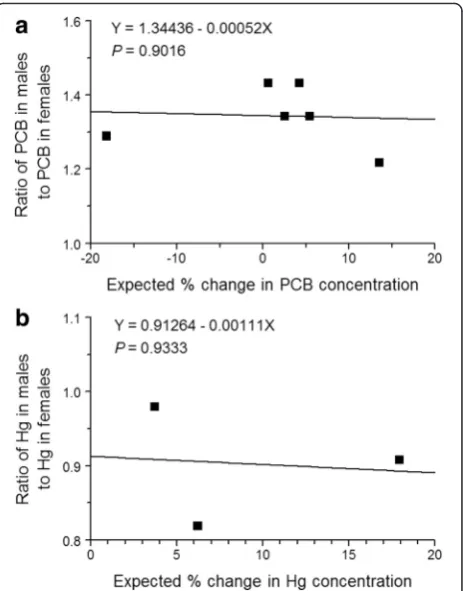 Table 2 Estimates of the expected percent change in whole-fishPCB concentration of female fish immediately after spawning dueto release of eggs (Δ PCB) and the expected percent change inwhole-fish Hg concentration of female fish immediately afterspawning due to release of eggs (Δ Hg)
