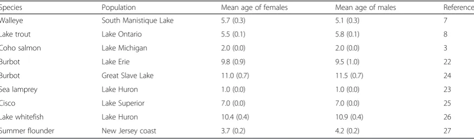 Table 3 Mean age, in years, of the females and the males used to estimate the sex difference in whole-fish PCB concentrations