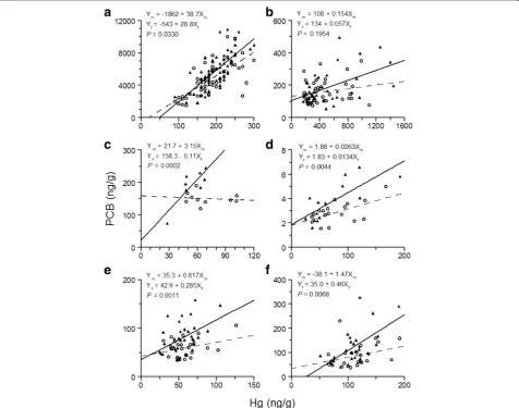 Fig. 2 PCB concentration as a function of Hg concentration for both males (for determining whether the regression line for males is significantly different from the regression line for females is also shown