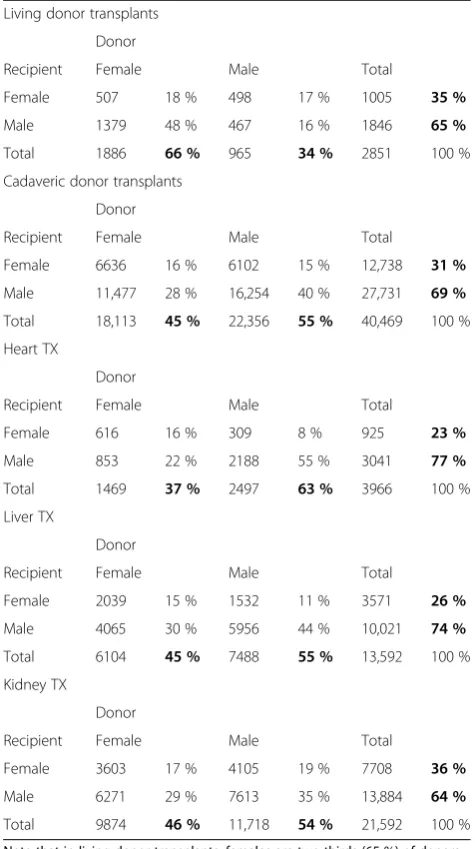Table 1 Transplant activity in Italy 2002–2015