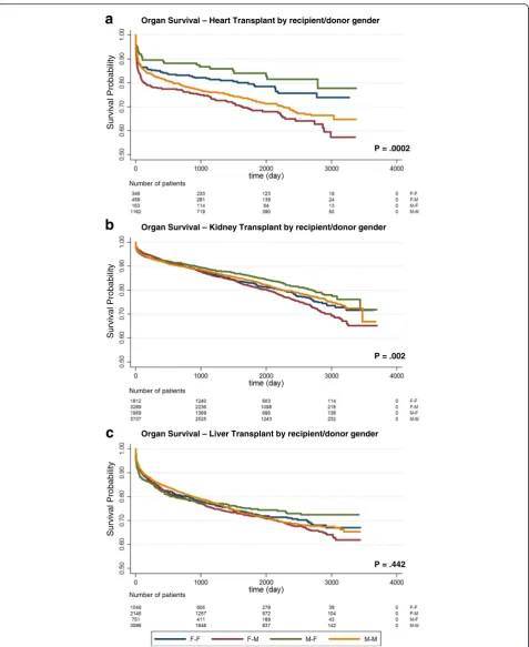 Fig. 1 are-transplants, combined transplants, and transplants with more than one risk factor (according to risk assessment protocols adopted in Italy–c Graft survival in Italy
