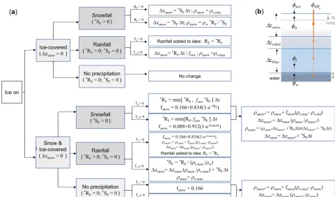 Figure 6. (a) Decision tree describing updates to the snow cover each time step according to the amount of incident rainfall (snowfall (Table 1 for deﬁnitions of other variables
