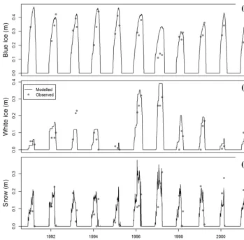 Figure 7. Example of modelled and observed thickness of (a) blue ice, �zblue, (b) white ice, �zwhite, and (c) snow, �zsnow, for SparklingLake, Wisconsin