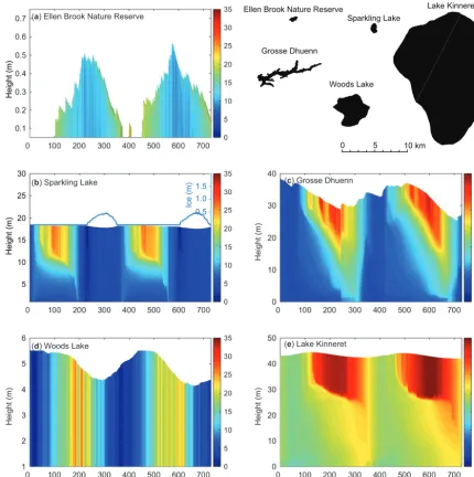Figure 9. A 2-year time series of the simulated temperature proﬁles for ﬁve example lakes (a–e) that range in size and hydrology