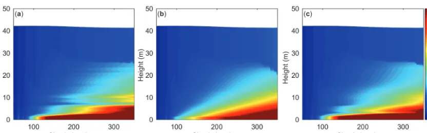 Figure 10. Example simulations for Lake Kinneret showing the hypolimnetic concentration of a passive tracer (normalized units) releasedfrom the sediment into the water layers at a constant rate for the case (a) without deep mixing, (b) with a constant vert