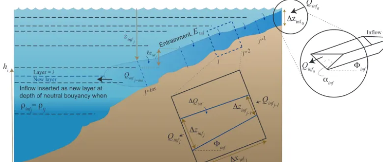 Figure 11. Schematic showing inﬂow insertion depth, entrainment,entering at a ﬂow rate of Einf, slope, �inf, and bottom slope angle, αinf, of an inﬂowing river, I, Qinf0 and an estimated starting thickness of �zinf0.