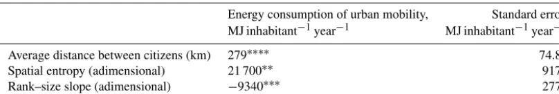 Table 1. Estimates of the urban-form-related determinants of energy consumption of urban mobility.