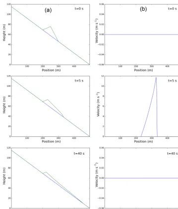 Figure 4. Numerical solution of a 1-D problem with Voellmy–Salm friction at three different times