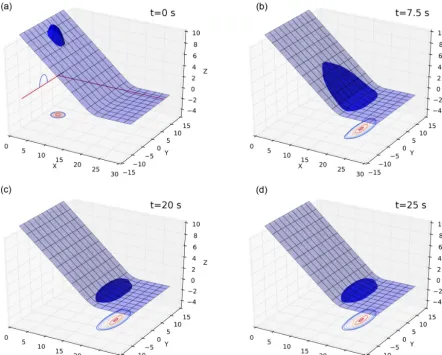 Figure 5. Numerical simulation of two-dimensional pyroclastic avalanche with Voellmy–Salm friction