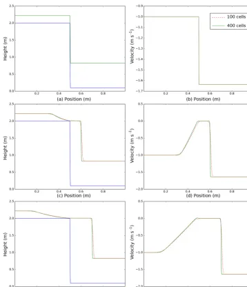 Figure 2. 1-D Riemann problem with no friction. Numerical solution at three different times: 0 s (a, b), 0.1 s (c, d), 0.2 s (e, f)