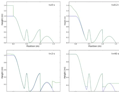 Figure 3. Numerical solution of a 1-D Riemann problem with friction at four different times