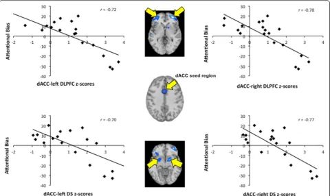 Fig. 2 Associations between dorsal anterior cingulate cortex (dACC) resting-state functional connectivity (rsFC) and attentional bias to smokingcue scores within the cigarette-dependent women in the follicular phase of their menstrual cycle (FPs) group