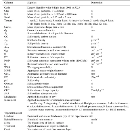 Table 3. Description of the variables listed in the database.