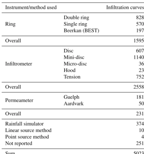 Table 7. Instruments used to measure soil inﬁltration curves.