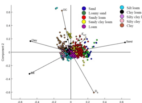 Figure 8. The relationships between clay, silt, sand contents, Db,and OC and estimated hydraulic parameters (S and Ksat).
