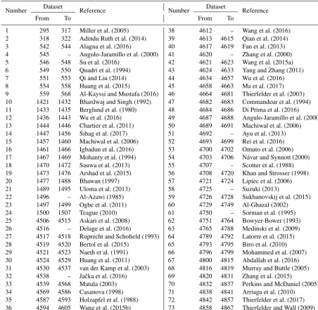 Table 1. References used to extract inﬁltration curves and metadata.