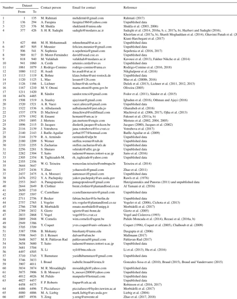Table 2. References and correspondence for data supplied by data owners.