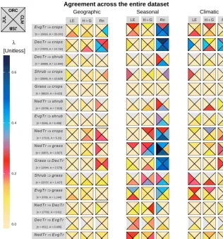 Figure 6. Summary of the agreement between models and remote sensing for all ﬂuxes and all transitions in each of three facets of analysis:spatial, seasonal and climatic