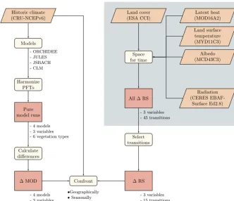 Figure 1. Flowchart resuming the processing steps undertaken for the present study. The part in the grey box corresponds to work done in aprevious study (Duveiller et al., 2018b).