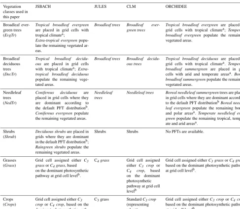Table 1. Summary of how the speciﬁc plant functional types (PFTs) of the different land surface models (LSMs) are mapped into the sixbroad vegetation classes used in this study
