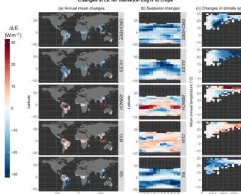 Figure 2. Inter-comparison of how the land surface models and remote sensing (RS) estimate a change in latent heat ﬂux (LE) for thevegetation transition from evergreen broadleaf trees to crops (Crops – EvgTr)
