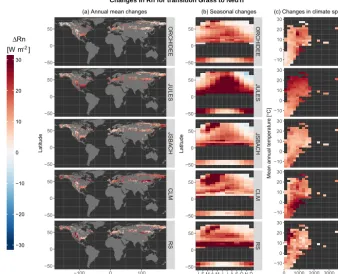 Figure 4. Same as Fig. 2 for a change in the net radiative ﬂux (Rn) for the vegetation transition from grasses to needleleaf trees (Grass –NedTr).