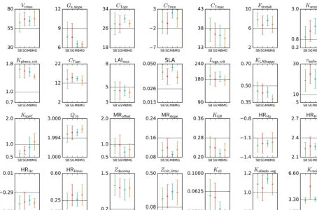 Figure 5. Mean posterior model parameter values for temperate deciduous broadleaf forest PFT