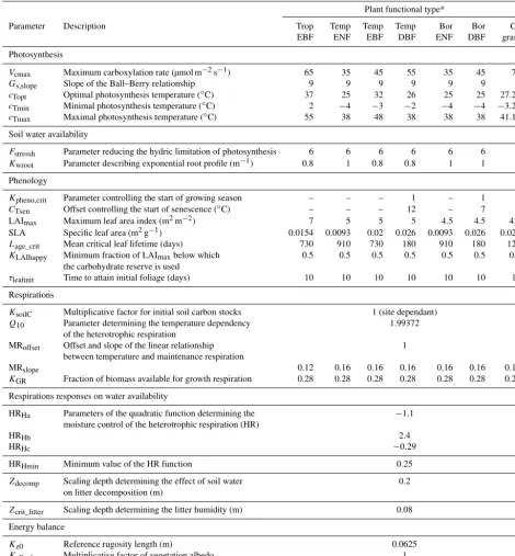 Table 1. List of optimised parameters with description and default model values.