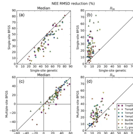 Figure 2. Comparison of the performances between the gradient-based and genetic methods in terms of model–data RMSD reduction(%) obtained for the daily NEE ﬂuxes