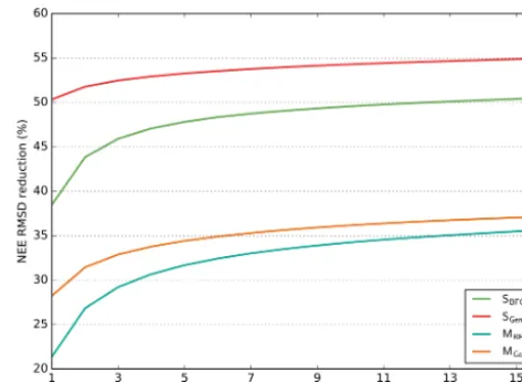 Figure 3. Model–data RMSD reduction (in %) obtained for theNEE ﬂuxes as a function of the number of runs performed with ran-dom ﬁrst-guess parameter values (for each conﬁguration, SBFGS,SGenetic, MBFGS and MGenetic)