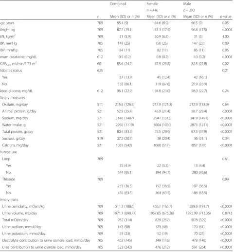 Table 1 Descriptive statistics