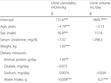 Table 2 Bivariate associations for urine osmolality and volume