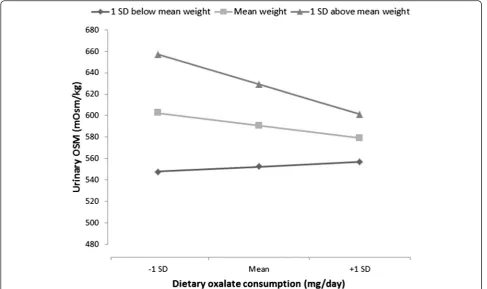 Fig. 4 Effect of dietary oxalate on urine osmolality at different weights (β = −0.006, p = 0.04)