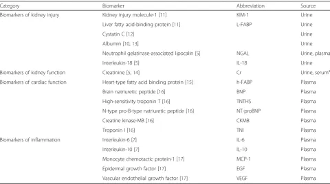 Table 1 Candidate biomarkers (measured 0–6 h after surgery)