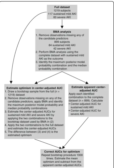 Fig. 1 Analysis flow. Legend: Abbreviations: AKI = acute kidney injury;BMA = Bayesian model averaging; AUC = area under the receiveroperating characteristic curve