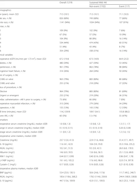 Table 2 Demographics and clinical variables by sustained mild AKI status