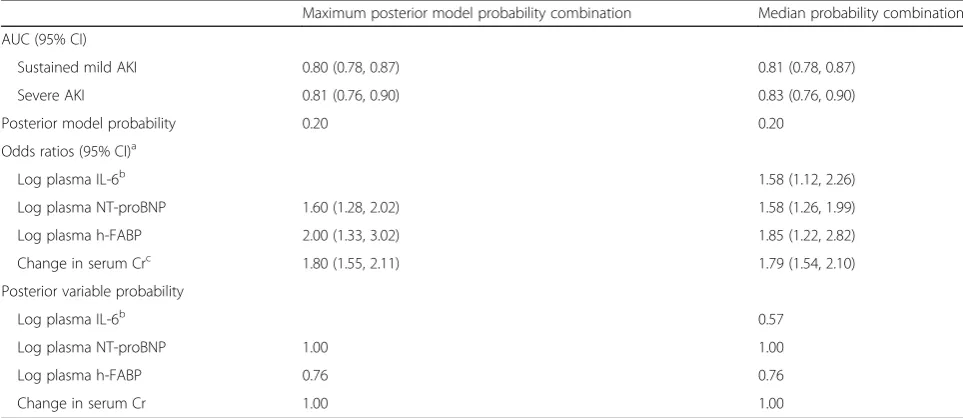 Table 3 Combinations selected by BMA methods and their estimated performance