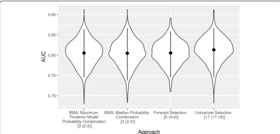 Fig. 2 Distribution of AUC estimates by selection approach. Legend: Abbreviations: BMA = Bayesian model averaging; AUC = area under the receiveroperating characteristic curve.The mean AUC (point) and 2.5th and 97.5th quantiles of AUC (line) across 1000 sam