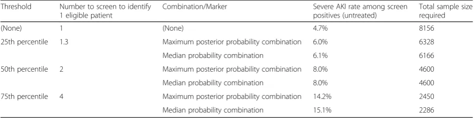 Table 4 Clinical trial enrichment for severe AKI