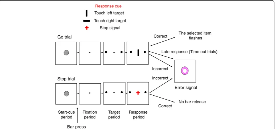 Fig. 1 The stop-signal task. In go trials, after the onset of the start cue (gray circle), the participants had to push a switch (located at the bottomthe direction cue