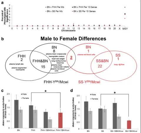 Fig. 6 High-throughput phenotyping of two consomic panels in the rat. a The percent of significantly altered phenotypes due to crossing eachchromosome in two separate consomic panels (BN to FHH in black and BN to SS in red) shown per megabase (Mb) or per t