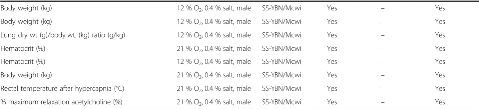 Table 3 MSY altered phenotypes with differences in male to female rat strains (Continued)