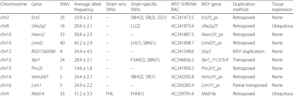 Table 2 Autosomal gene duplication to MSY